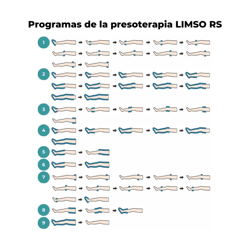 Programas de la presoterapia LIMSO RS